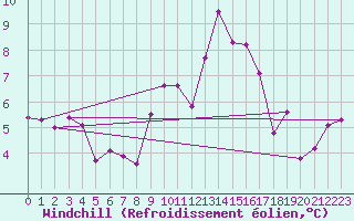 Courbe du refroidissement olien pour La Grand-Combe (30)