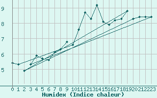 Courbe de l'humidex pour Croisette (62)