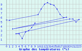 Courbe de tempratures pour Lahr (All)