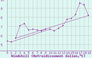 Courbe du refroidissement olien pour Le Perreux-sur-Marne (94)