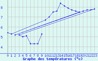 Courbe de tempratures pour Le Talut - Belle-Ile (56)