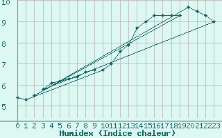 Courbe de l'humidex pour Herserange (54)