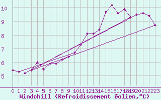 Courbe du refroidissement olien pour Saint-Paul-des-Landes (15)