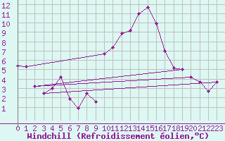Courbe du refroidissement olien pour Champtercier (04)