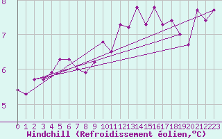 Courbe du refroidissement olien pour Bonn-Roleber