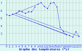 Courbe de tempratures pour Aix-la-Chapelle (All)