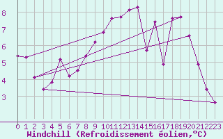 Courbe du refroidissement olien pour Saint-Quentin (02)