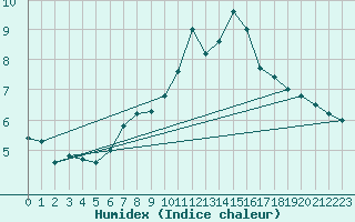 Courbe de l'humidex pour Weinbiet