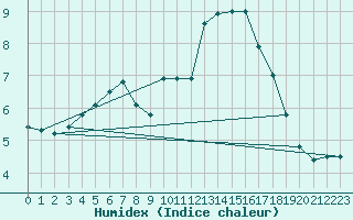 Courbe de l'humidex pour Abbeville (80)