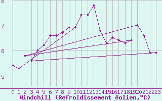 Courbe du refroidissement olien pour Nordoyan Fyr
