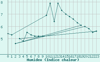 Courbe de l'humidex pour Narbonne-Ouest (11)