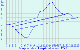 Courbe de tempratures pour Deuselbach