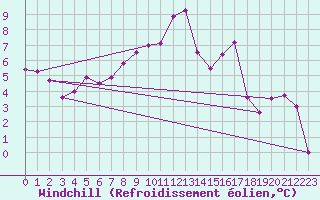 Courbe du refroidissement olien pour Kempten