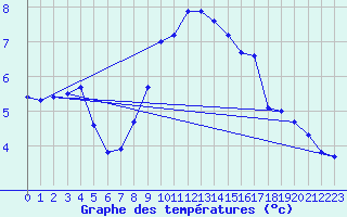 Courbe de tempratures pour Emden-Koenigspolder