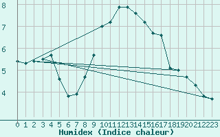 Courbe de l'humidex pour Emden-Koenigspolder