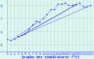 Courbe de tempratures pour Capel Curig