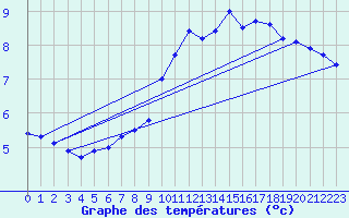 Courbe de tempratures pour Schpfheim