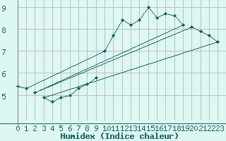 Courbe de l'humidex pour Schpfheim