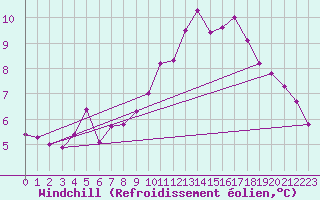 Courbe du refroidissement olien pour Trier-Petrisberg