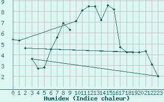 Courbe de l'humidex pour Bad Salzuflen