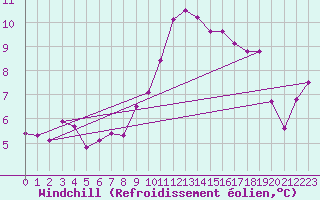 Courbe du refroidissement olien pour Goettingen