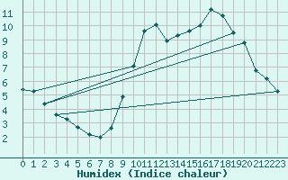 Courbe de l'humidex pour Droue-sur-Drouette (28)