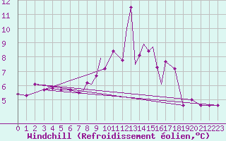 Courbe du refroidissement olien pour Boscombe Down