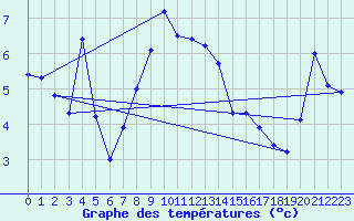 Courbe de tempratures pour Monte Rosa