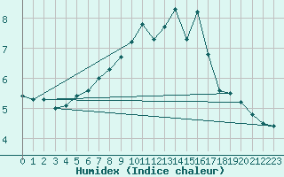 Courbe de l'humidex pour Bois-de-Villers (Be)