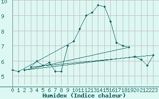 Courbe de l'humidex pour Villars-Tiercelin