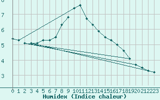 Courbe de l'humidex pour Courtelary