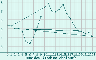 Courbe de l'humidex pour Glarus