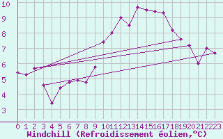 Courbe du refroidissement olien pour Carpentras (84)