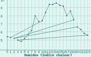 Courbe de l'humidex pour Frosta