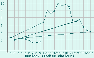 Courbe de l'humidex pour Ile du Levant (83)