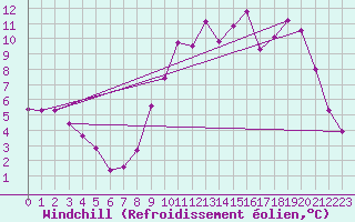 Courbe du refroidissement olien pour Auffargis (78)