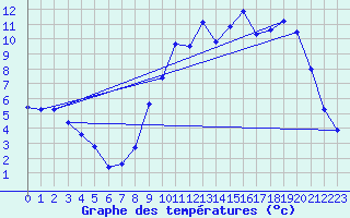 Courbe de tempratures pour Auffargis (78)