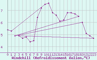 Courbe du refroidissement olien pour Arcen Aws