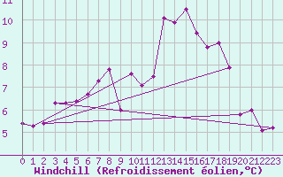 Courbe du refroidissement olien pour Werl