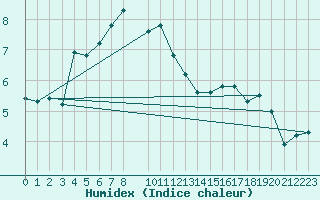 Courbe de l'humidex pour Majavatn V