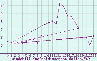 Courbe du refroidissement olien pour Pershore