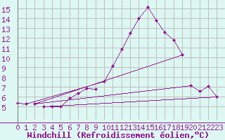 Courbe du refroidissement olien pour Leconfield