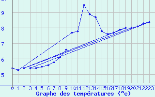 Courbe de tempratures pour Leibnitz