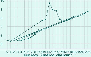 Courbe de l'humidex pour Leibnitz