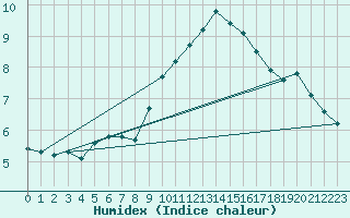 Courbe de l'humidex pour Challes-les-Eaux (73)