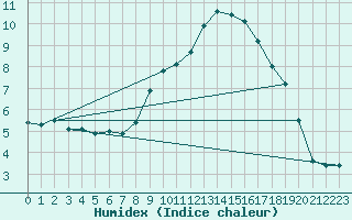 Courbe de l'humidex pour Neuchatel (Sw)