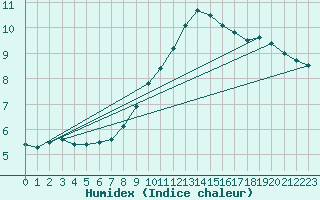 Courbe de l'humidex pour Oak Park, Carlow