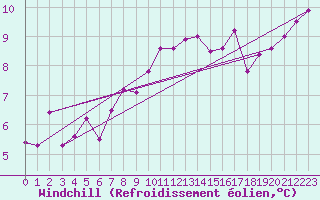 Courbe du refroidissement olien pour Machichaco Faro