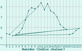 Courbe de l'humidex pour Thyboroen
