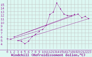 Courbe du refroidissement olien pour Gumpoldskirchen